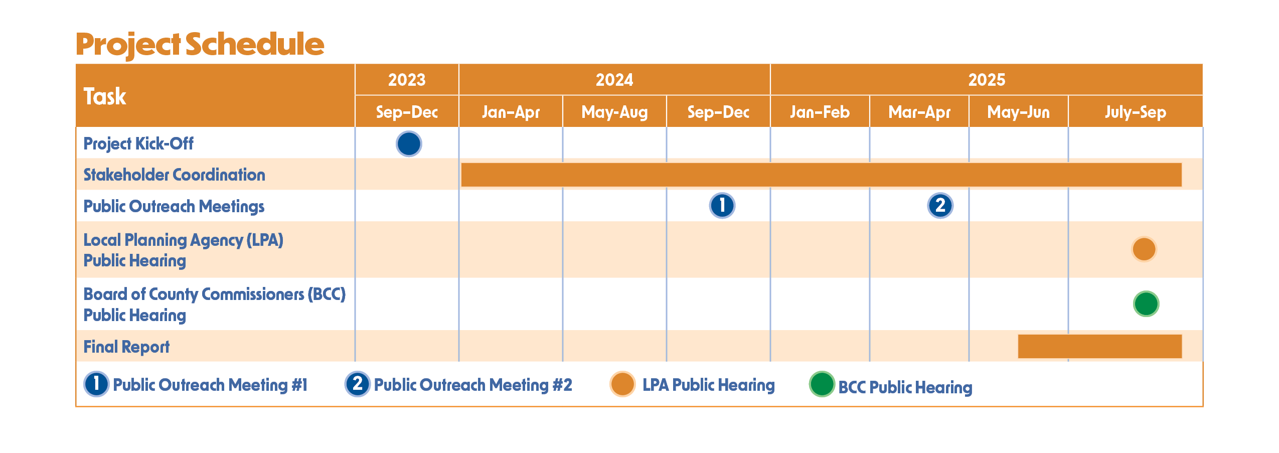 Project schedule outlining various tasks from 2023 to 2025. Tasks include: Project Kick-Off (Sep-Dec 2023), Stakeholder Coordination (Jan-Aug 2024), Public Outreach Meetings (Jan-Mar 2024 and Sep-Dec 2024), Local Planning Agency/Board of County Commissioners Workshops & Public Hearings (Apr-Jul 2024), Corridor Analysis & Project Need Documentation (Oct 2023-Jun 2024), Improvement Alternatives Development & Analysis (Dec 2023-Feb 2024), Recommended Alternative Improvement Evaluation (Apr-Jun 2024 and Jan-Mar 2025), Final Recommended Improvement Concept (Jul-Dec 2024), and Project Wrap Up (Apr-Jul 2025).